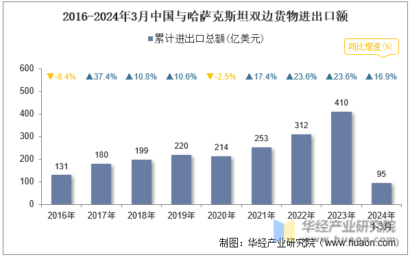 2016-2024年3月中国与哈萨克斯坦双边货物进出口额