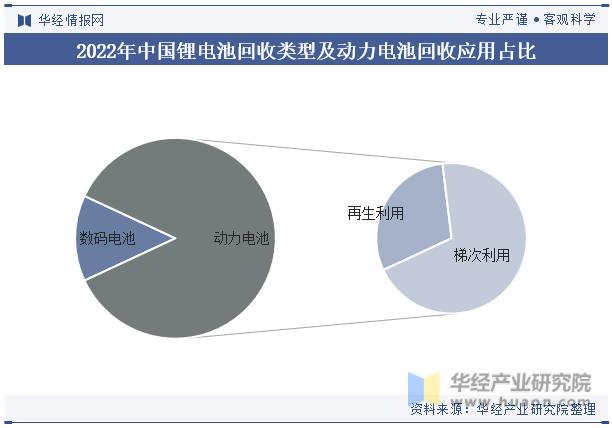 2022年中国锂电池回收类型及动力电池回收应用占比