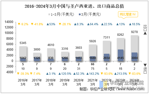 2016-2024年3月中国与圣卢西亚进、出口商品总值