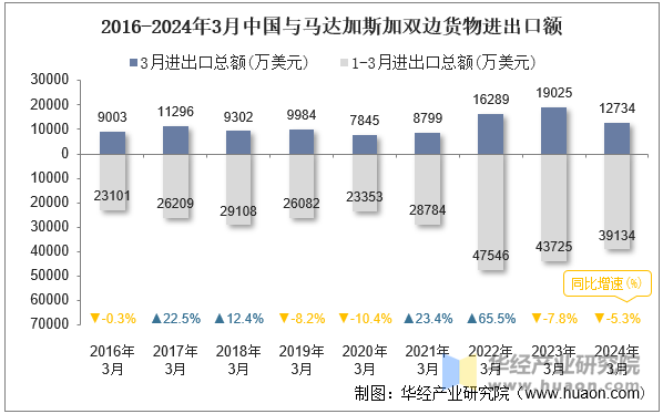 2016-2024年3月中国与马达加斯加双边货物进出口额