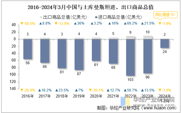 2016-2024年3月中国与土库曼斯坦进、出口商品总值