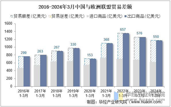 2016-2024年3月中国与欧洲联盟贸易差额