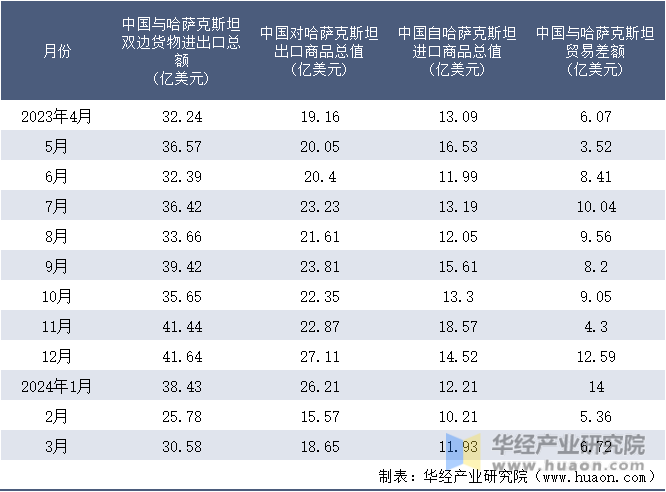 2023-2024年3月中国与哈萨克斯坦双边货物进出口额月度统计表