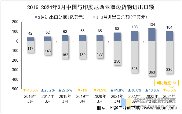 2016-2024年3月中国与印度尼西亚双边货物进出口额