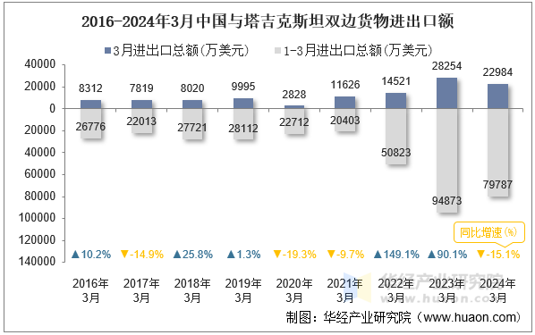 2016-2024年3月中国与塔吉克斯坦双边货物进出口额