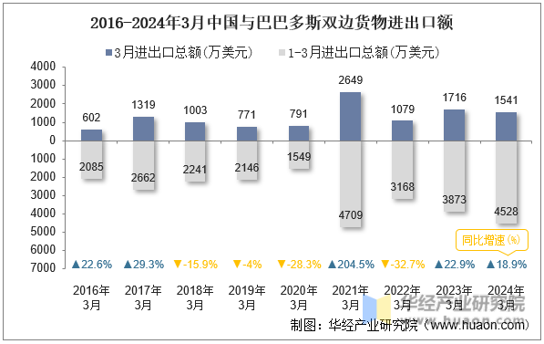 2016-2024年3月中国与巴巴多斯双边货物进出口额