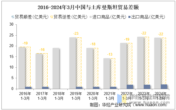 2016-2024年3月中国与土库曼斯坦贸易差额