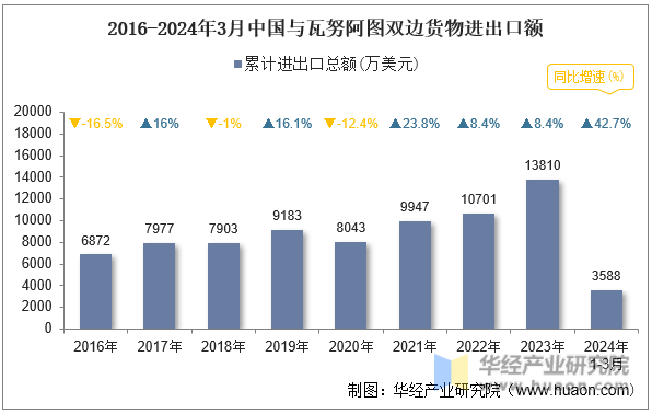 2016-2024年3月中国与瓦努阿图双边货物进出口额