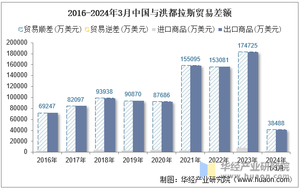 2016-2024年3月中国与洪都拉斯贸易差额