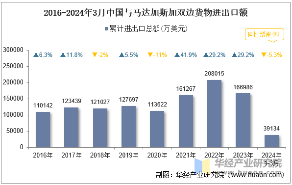 2016-2024年3月中国与马达加斯加双边货物进出口额