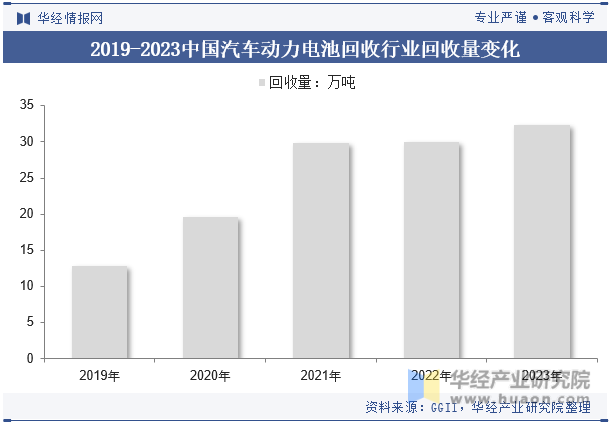 2019-2023年中国动力电池回收行业回收量变化
