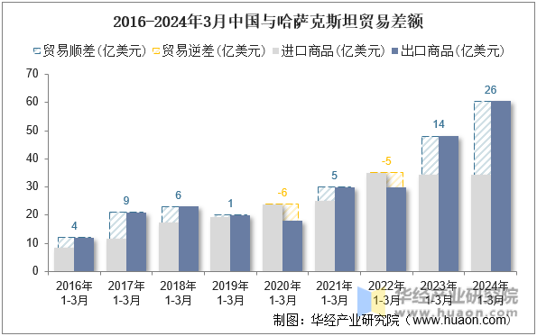 2016-2024年3月中国与哈萨克斯坦贸易差额