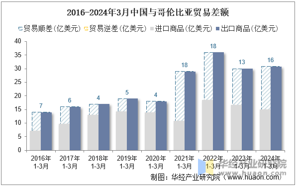 2016-2024年3月中国与哥伦比亚贸易差额