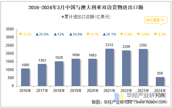 2016-2024年3月中国与澳大利亚双边货物进出口额