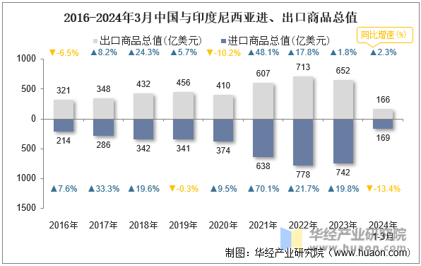 2016-2024年3月中国与印度尼西亚进、出口商品总值