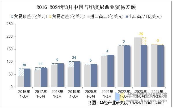 2016-2024年3月中国与印度尼西亚贸易差额