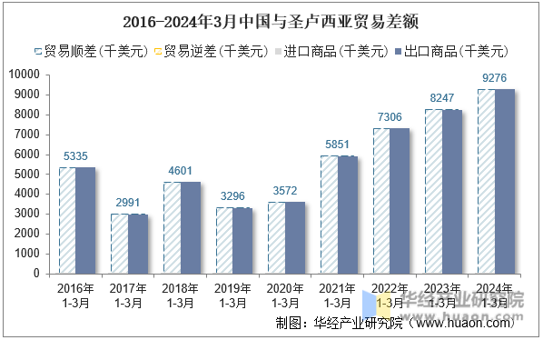 2016-2024年3月中国与圣卢西亚贸易差额