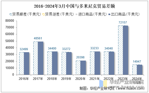 2016-2024年3月中国与多米尼克贸易差额