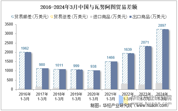 2016-2024年3月中国与瓦努阿图贸易差额