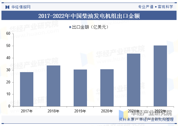 2017-2022年中国柴油发电机组出口金额