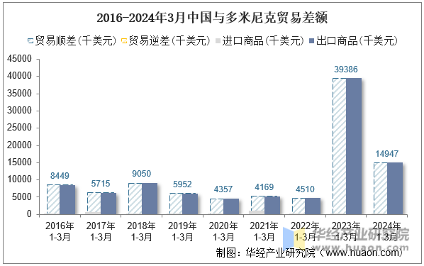 2016-2024年3月中国与多米尼克贸易差额