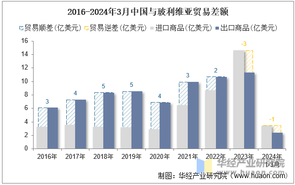 2016-2024年3月中国与玻利维亚贸易差额