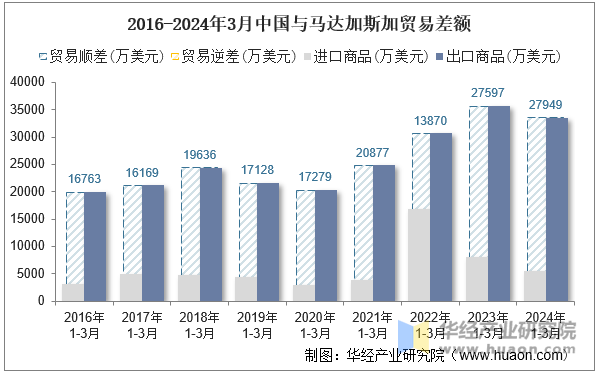 2016-2024年3月中国与马达加斯加贸易差额