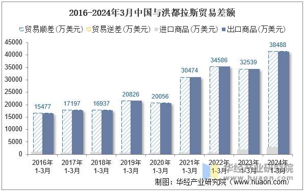 2016-2024年3月中国与洪都拉斯贸易差额