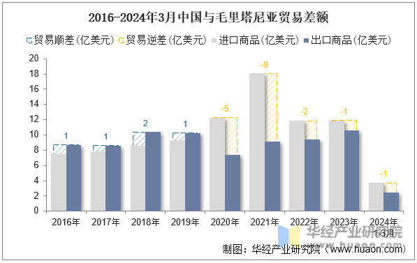 2016-2024年3月中国与毛里塔尼亚贸易差额