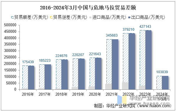 2016-2024年3月中国与危地马拉贸易差额