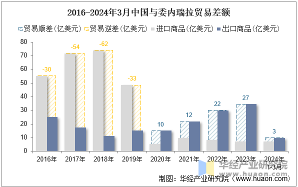 2016-2024年3月中国与委内瑞拉贸易差额