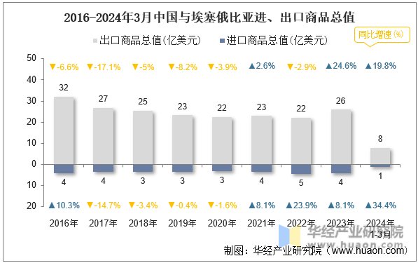 2016-2024年3月中国与埃塞俄比亚进、出口商品总值