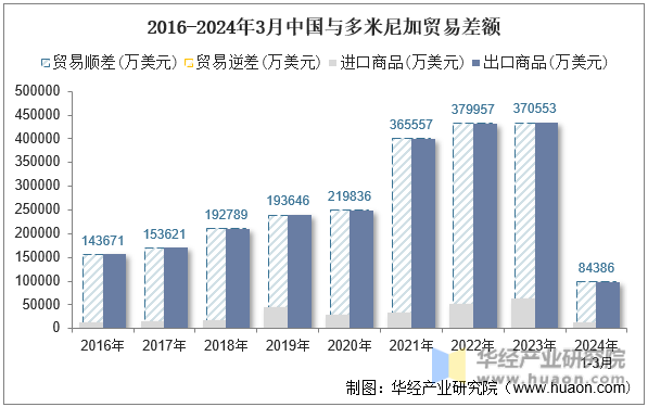 2016-2024年3月中国与多米尼加贸易差额