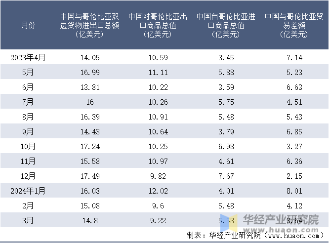 2023-2024年3月中国与哥伦比亚双边货物进出口额月度统计表