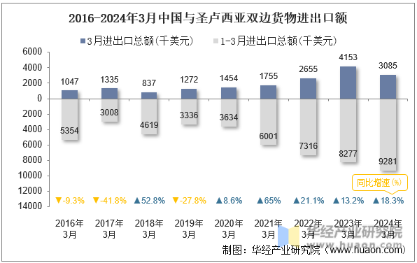 2016-2024年3月中国与圣卢西亚双边货物进出口额