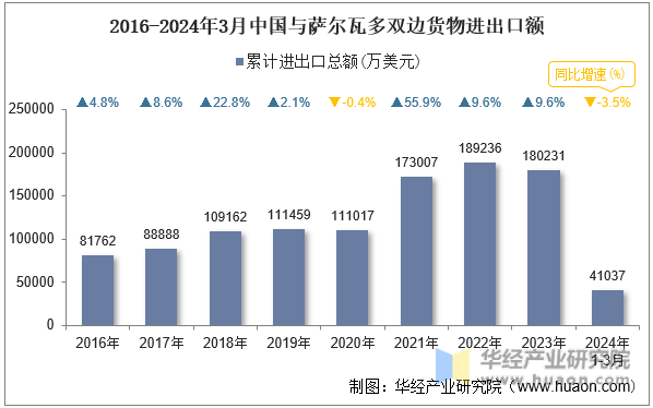 2016-2024年3月中国与萨尔瓦多双边货物进出口额