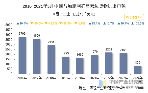 2016-2024年3月中国与加那利群岛双边货物进出口额