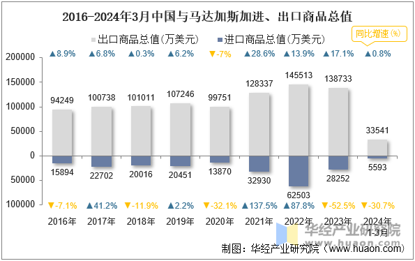 2016-2024年3月中国与马达加斯加进、出口商品总值