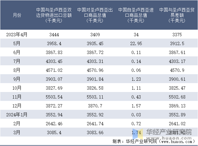 2023-2024年3月中国与圣卢西亚双边货物进出口额月度统计表