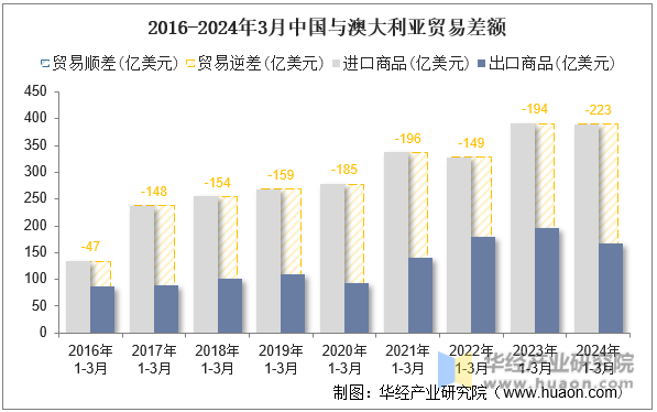 2016-2024年3月中国与澳大利亚贸易差额