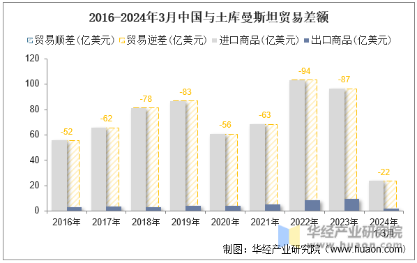 2016-2024年3月中国与土库曼斯坦贸易差额