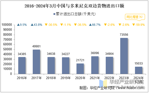 2016-2024年3月中国与多米尼克双边货物进出口额