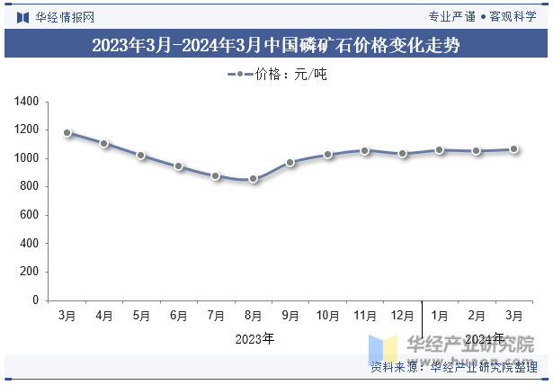 2023年3月-2024年3月中国磷矿石价格变化走势