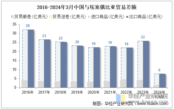 2016-2024年3月中国与埃塞俄比亚贸易差额