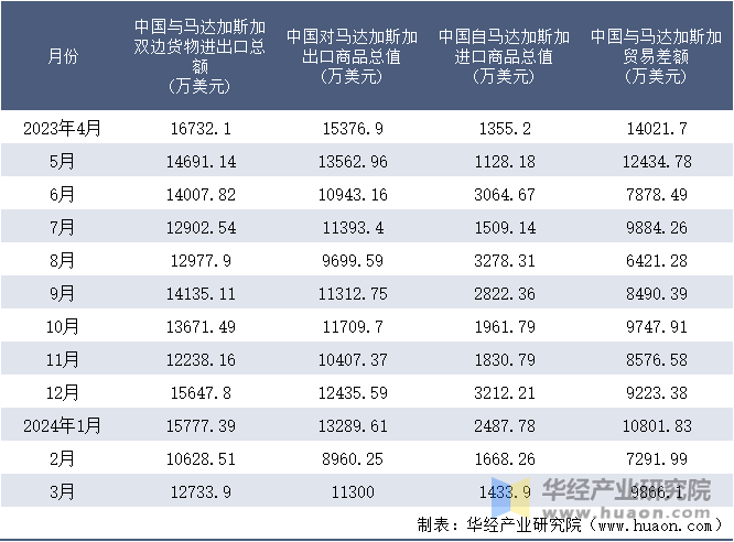 2023-2024年3月中国与马达加斯加双边货物进出口额月度统计表