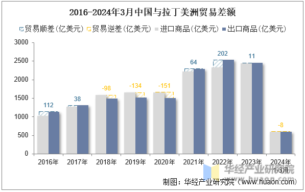 2016-2024年3月中国与拉丁美洲贸易差额
