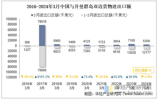 2016-2024年3月中国与开曼群岛双边货物进出口额