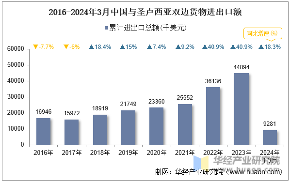 2016-2024年3月中国与圣卢西亚双边货物进出口额