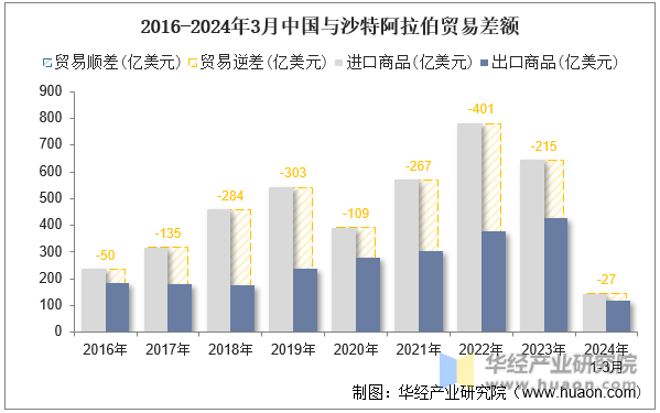 2016-2024年3月中国与沙特阿拉伯贸易差额