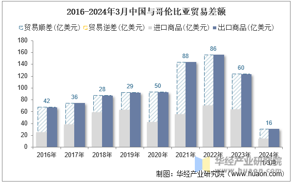 2016-2024年3月中国与哥伦比亚贸易差额